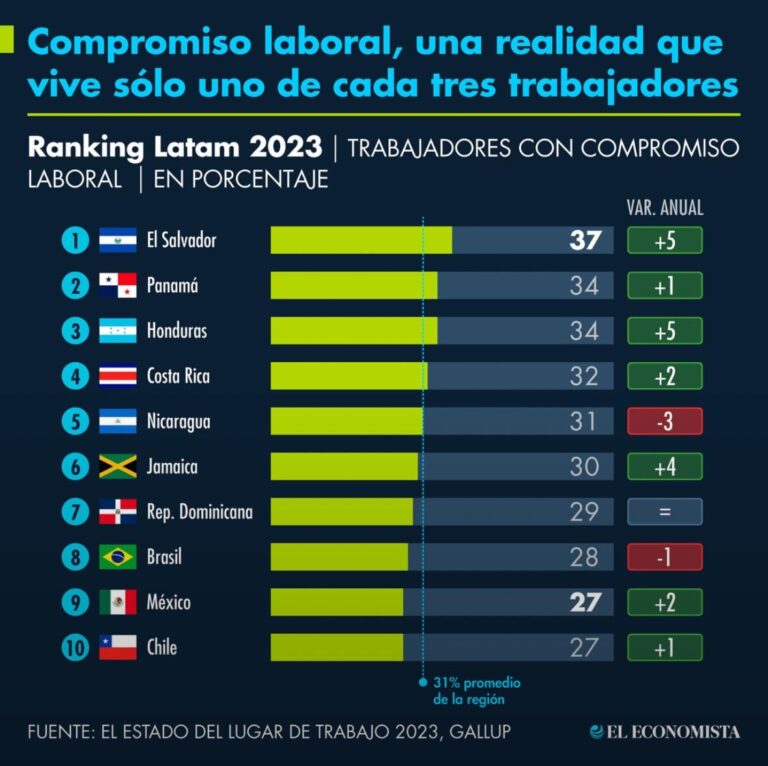 El compromiso laboral y su impacto en los resultados de las empresas.